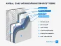 Aufbau eines WDVS: Mauerwerk, Dämmstoff, Armierung und Fassade. Die WDVS Bedeutung liegt in der Wärmedämmung.