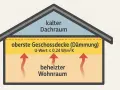 Schema eines Kaltdach-Aufbaus: Warme Luft steigt aus dem beheizten Wohnraum zur gedämmten obersten Geschossdecke auf und gelangt in den kalten Dachraum.