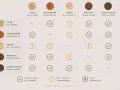 Tabelle zeigt, welche holzarten kombinieren gut funktionieren. Haken bedeuten gut, Ausrufezeichen vorsichtig, Striche vermeiden.