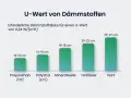 Balkendiagramm zeigt, wie dick Dämmstoffe für einen U-Wert von 0,24 W/(m²K) sein müssen: Hanf am dicksten (25-27 cm), Polyurethan am dünnsten (12-14 cm).