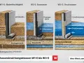 Drei Szenarien zeigen, wie Beton mit Feuchtigkeit, Stauwasser und Druckwasser umgeht. Beton ist wasserdicht, aber die Abdichtung ist entscheidend.