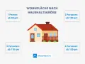 Wohnfläche nach Haushaltsgröße: Wie hoch ist ein Haus? Für 1 Person ab 80 qm, für 4 Personen ab 130 qm.