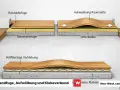 Holzboden-Aufbau mit Randfuge, Aufwölbung und vollflächiger Verklebung.