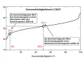 Summenhäufigkeitskurve für die Zylinder**druckfestigkeit** von Beton C30/37. Zeigt die Beziehung zwischen Summenhäufigkeit und Druckfestigkeit.