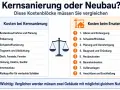Vergleich von Kostenblöcken bei Kernsanierung (z.B. Planung, Entkernung, Schadstoffsanierung) und Ersatzneubau (Abriss, Neubaukosten).