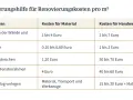Tabelle mit **Wohnung renovieren Ideen** und Kosten für Material und Handwerker pro m²: Wände streichen, Abdecken, Heizung, Türen, Fenster und Bodenbelag.