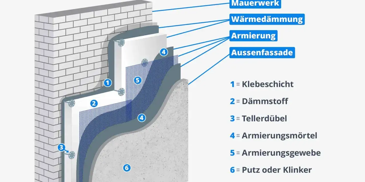 Aufbau eines WDVS: Mauerwerk, Dämmstoff, Armierung und Fassade. Die WDVS Bedeutung liegt in der Wärmedämmung.