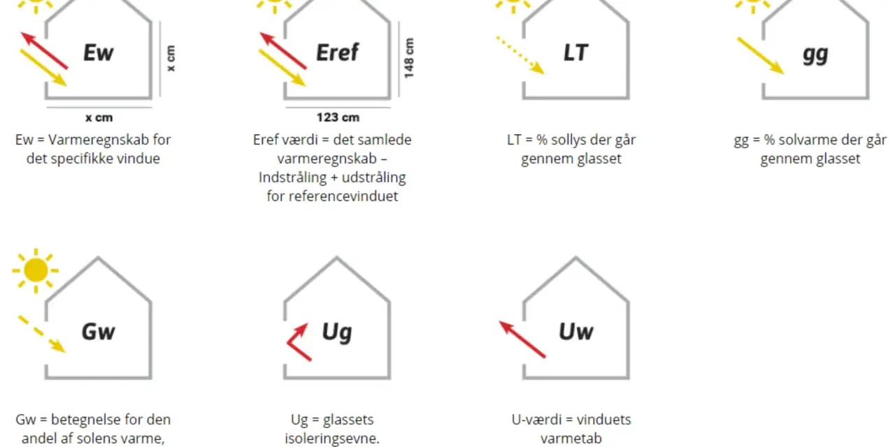 Grafik zeigt Fenster mit Kennzahlen wie Ew, Eref, LT, gg, Gw, Ug und Uw. Ew steht für den Wärmebedarf eines Fensters.