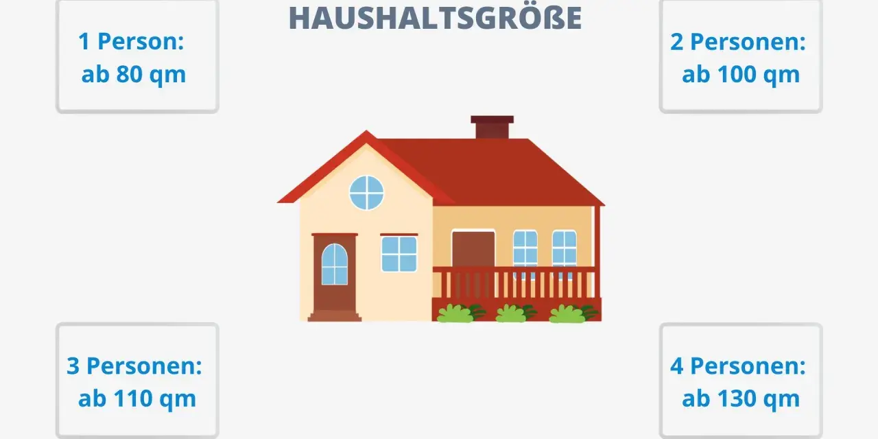 Wohnfläche nach Haushaltsgröße: Wie hoch ist ein Haus? Für 1 Person ab 80 qm, für 4 Personen ab 130 qm.