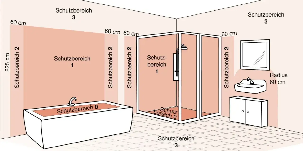 Schema zeigt Schutzbereiche im Bad: Schutzbereich 0 (Badewanne/Dusche), 1 (nahebei), 2 (60cm), 3 (weiter entfernt).