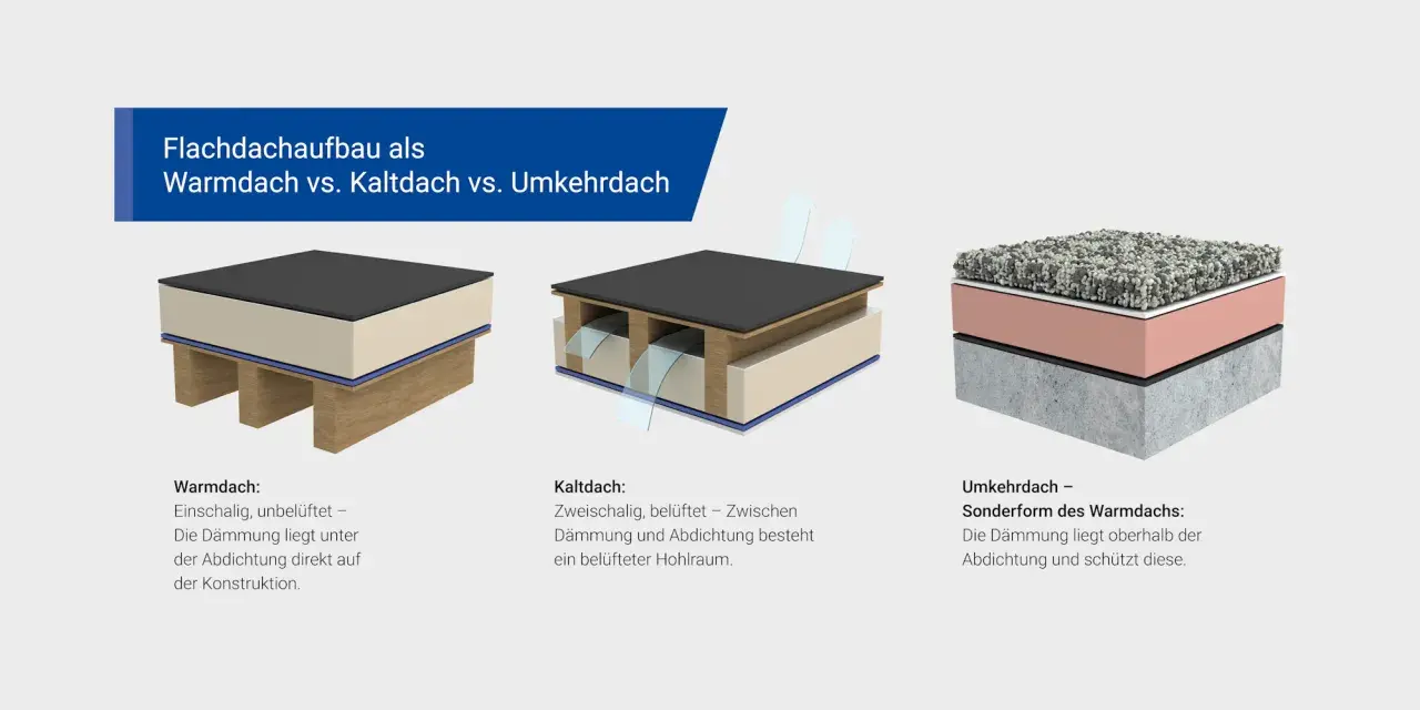 Vergleich von Flachdachaufbauten: Warmdach, Kaltdach und Umkehrdach. Das Umkehrdach schützt die Abdichtung durch die Dämmung von oben.