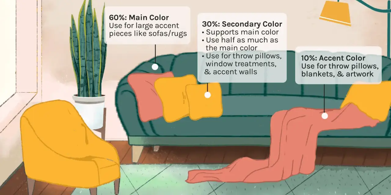Ein Wohnzimmer illustriert die 60-30-10 Regel für Farben: Ein grünes Sofa (60%), gelbe und rote Kissen (30%) und eine Decke (10%).