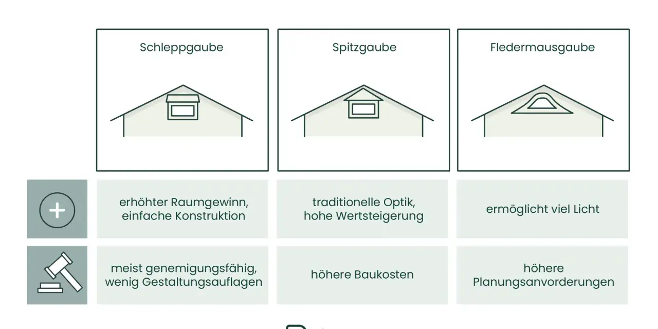 Was sind Dachaufbauten? Illustrationen von Schlepp-, Spitz- und Fledermausgauben mit ihren Vor- und Nachteilen.