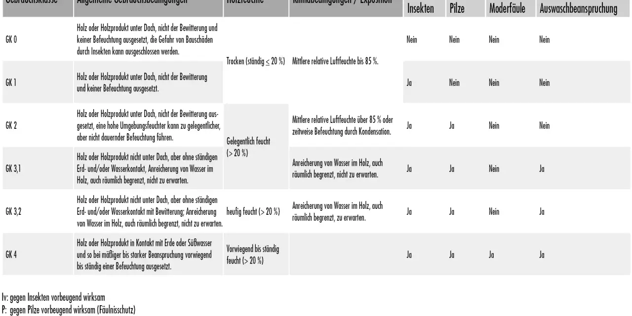 Übersicht der **Gebrauchsklassen Holz**: GK 0-4 zeigen Schutz vor Insekten, Pilzen, Moderfäule und Auswaschung je nach Feuchte und Exposition.