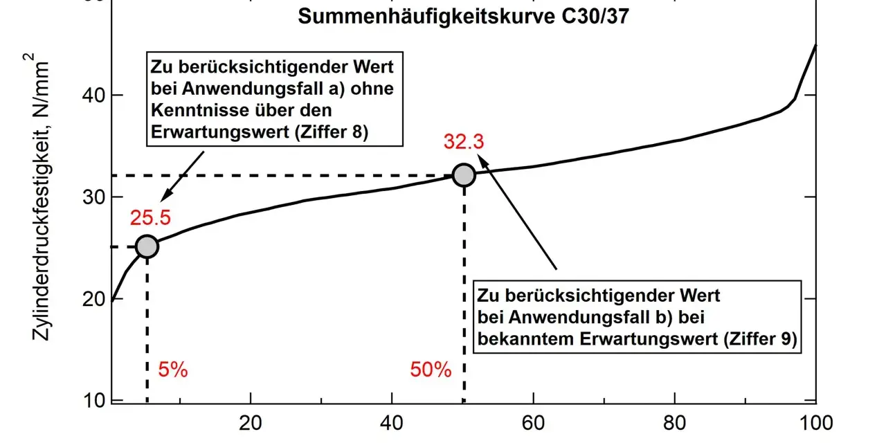 Summenhäufigkeitskurve für die Zylinder**druckfestigkeit** von Beton C30/37. Zeigt die Beziehung zwischen Summenhäufigkeit und Druckfestigkeit.