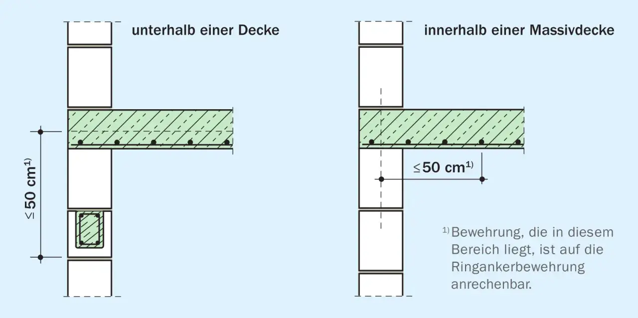 Detailansicht von Mauerwerk mit Deckenanschluss. Links unterhalb einer Decke, rechts innerhalb einer Massivdecke. Der Ringankerbewehrung im Mauerwerk ist wichtig.