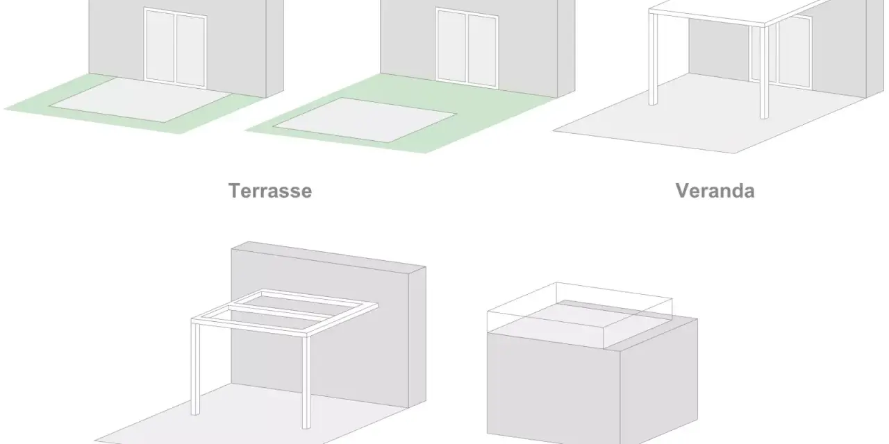 Eine Veranda ist ein überdachter Freisitz an einem Haus, der Schutz vor Sonne und Regen bietet. Hier im Bild sehen wir sie neben Terrasse, Pergola und Dachterrasse.