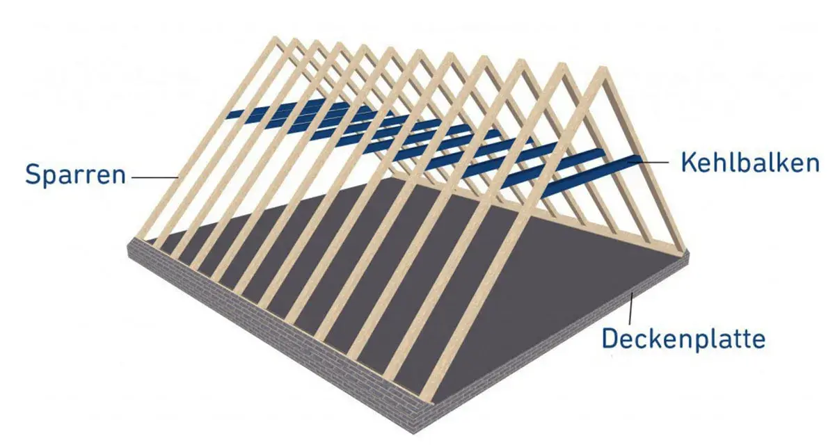 Holzkonstruktion eines Daches mit Sparren und Kehlbalken, die Stabilität für die Deckenplatte bieten.
