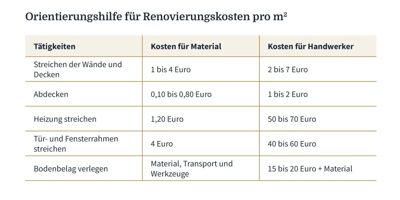 Tabelle mit **Wohnung renovieren Ideen** und Kosten für Material und Handwerker pro m²: Wände streichen, Abdecken, Heizung, Türen, Fenster und Bodenbelag.
