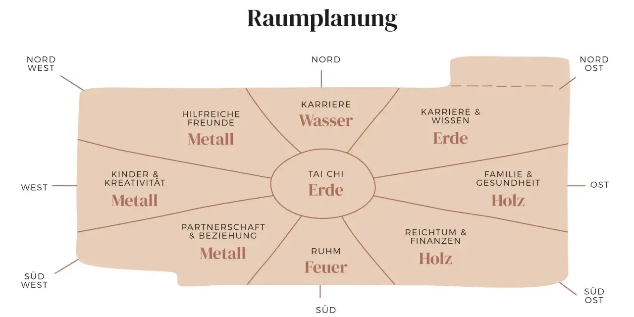 Bagua-Karte für eine Feng Shui Wohnung: Bereiche wie Karriere, Partnerschaft, Reichtum und Gesundheit sind mit Elementen wie Wasser, Erde, Metall, Holz und Feuer zugeordnet.