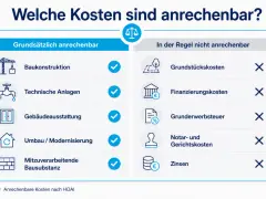 Übersicht anrechenbarer Kosten nach HOAI, z.B. Baukonstruktion, technische Anlagen. Nicht anrechenbar sind Grundstückskosten, Finanzierungskosten, Grunderwerbsteuer, Notar- und Gerichtskosten sowie Zinsen, relevant für die leistungsphase 7.