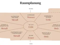 Bagua-Karte für eine Feng Shui Wohnung: Bereiche wie Karriere, Partnerschaft, Reichtum und Gesundheit sind mit Elementen wie Wasser, Erde, Metall, Holz und Feuer zugeordnet.