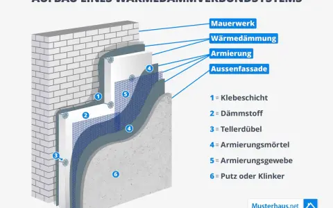 Aufbau eines WDVS: Mauerwerk, Dämmstoff, Armierung und Fassade. Die WDVS Bedeutung liegt in der Wärmedämmung.