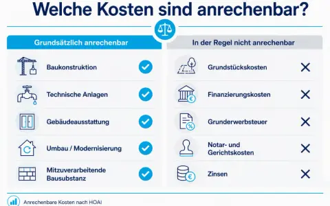 Übersicht anrechenbarer Kosten nach HOAI, z.B. Baukonstruktion, technische Anlagen. Nicht anrechenbar sind Grundstückskosten, Finanzierungskosten, Grunderwerbsteuer, Notar- und Gerichtskosten sowie Zinsen, relevant für die leistungsphase 7.