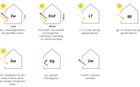 Grafik zeigt Fenster mit Kennzahlen wie Ew, Eref, LT, gg, Gw, Ug und Uw. Ew steht für den Wärmebedarf eines Fensters.