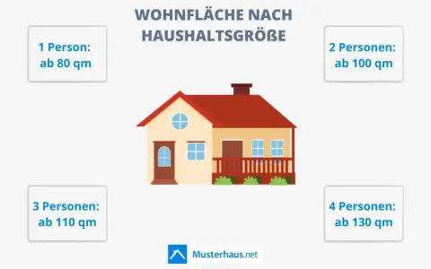 Wohnfläche nach Haushaltsgröße: Wie hoch ist ein Haus? Für 1 Person ab 80 qm, für 4 Personen ab 130 qm.