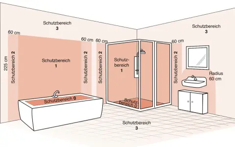 Schema zeigt Schutzbereiche im Bad: Schutzbereich 0 (Badewanne/Dusche), 1 (nahebei), 2 (60cm), 3 (weiter entfernt).
