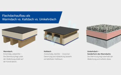 Vergleich von Flachdachaufbauten: Warmdach, Kaltdach und Umkehrdach. Das Umkehrdach schützt die Abdichtung durch die Dämmung von oben.