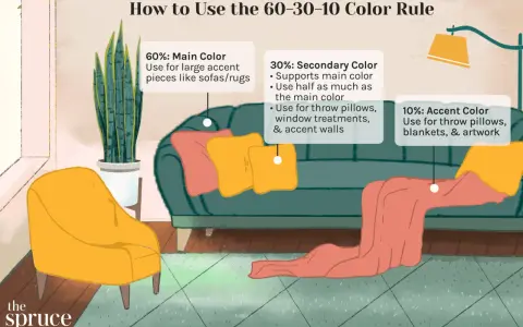 Ein Wohnzimmer illustriert die 60-30-10 Regel für Farben: Ein grünes Sofa (60%), gelbe und rote Kissen (30%) und eine Decke (10%).