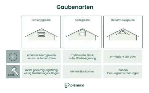 Was sind Dachaufbauten? Illustrationen von Schlepp-, Spitz- und Fledermausgauben mit ihren Vor- und Nachteilen.
