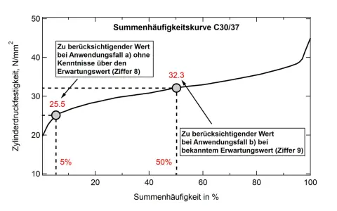 Summenhäufigkeitskurve für die Zylinder**druckfestigkeit** von Beton C30/37. Zeigt die Beziehung zwischen Summenhäufigkeit und Druckfestigkeit.