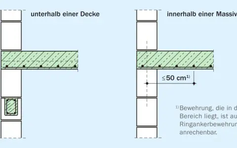 Detailansicht von Mauerwerk mit Deckenanschluss. Links unterhalb einer Decke, rechts innerhalb einer Massivdecke. Der Ringankerbewehrung im Mauerwerk ist wichtig.