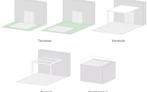 Eine Veranda ist ein überdachter Freisitz an einem Haus, der Schutz vor Sonne und Regen bietet. Hier im Bild sehen wir sie neben Terrasse, Pergola und Dachterrasse.