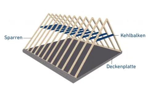 Holzkonstruktion eines Daches mit Sparren und Kehlbalken, die Stabilität für die Deckenplatte bieten.