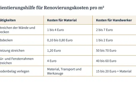 Tabelle mit **Wohnung renovieren Ideen** und Kosten für Material und Handwerker pro m²: Wände streichen, Abdecken, Heizung, Türen, Fenster und Bodenbelag.