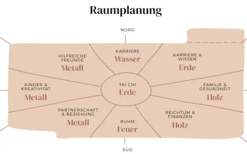Bagua-Karte für eine Feng Shui Wohnung: Bereiche wie Karriere, Partnerschaft, Reichtum und Gesundheit sind mit Elementen wie Wasser, Erde, Metall, Holz und Feuer zugeordnet.