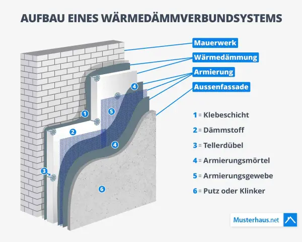 Aufbau eines WDVS: Mauerwerk, Dämmstoff, Armierung und Fassade. Die WDVS Bedeutung liegt in der Wärmedämmung.
