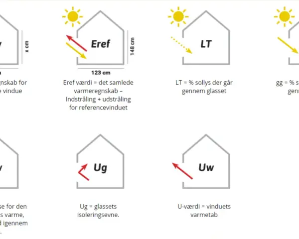 Grafik zeigt Fenster mit Kennzahlen wie Ew, Eref, LT, gg, Gw, Ug und Uw. Ew steht für den Wärmebedarf eines Fensters.