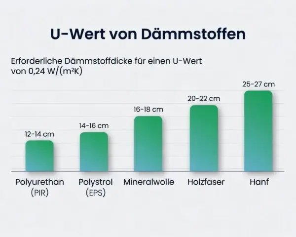 Balkendiagramm zeigt, wie dick Dämmstoffe für einen U-Wert von 0,24 W/(m²K) sein müssen: Hanf am dicksten (25-27 cm), Polyurethan am dünnsten (12-14 cm).
