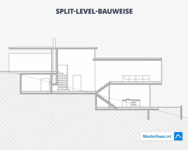 Schnittzeichnung eines Hauses in **Split-Level**-Bauweise mit versetzten Ebenen, Treppen und Räumen.