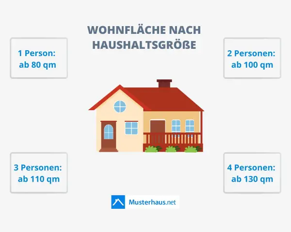 Wohnfläche nach Haushaltsgröße: Wie hoch ist ein Haus? Für 1 Person ab 80 qm, für 4 Personen ab 130 qm.