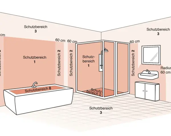 Schema zeigt Schutzbereiche im Bad: Schutzbereich 0 (Badewanne/Dusche), 1 (nahebei), 2 (60cm), 3 (weiter entfernt).