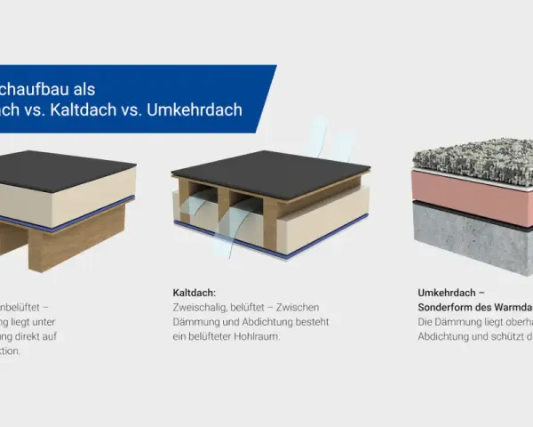 Vergleich von Flachdachaufbauten: Warmdach, Kaltdach und Umkehrdach. Das Umkehrdach schützt die Abdichtung durch die Dämmung von oben.