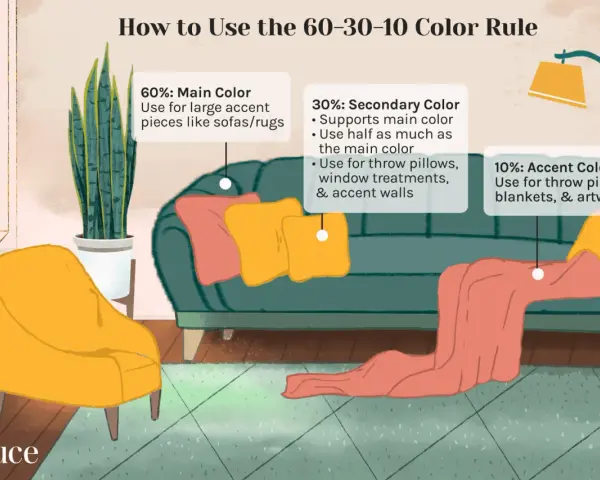 Ein Wohnzimmer illustriert die 60-30-10 Regel für Farben: Ein grünes Sofa (60%), gelbe und rote Kissen (30%) und eine Decke (10%).