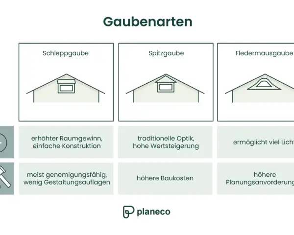 Was sind Dachaufbauten? Illustrationen von Schlepp-, Spitz- und Fledermausgauben mit ihren Vor- und Nachteilen.