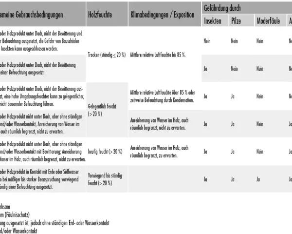 Übersicht der **Gebrauchsklassen Holz**: GK 0-4 zeigen Schutz vor Insekten, Pilzen, Moderfäule und Auswaschung je nach Feuchte und Exposition.